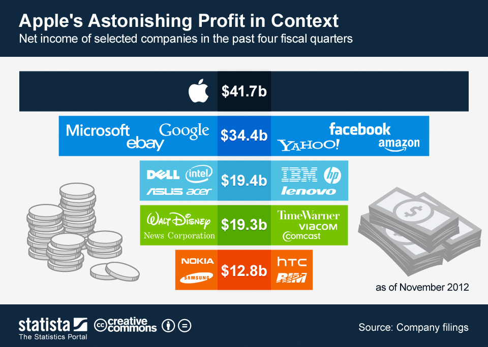 Apple's Astonishing Profit in Context